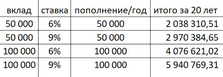 Мои расчеты по четырем вариантам с разными суммами и ставками процентов