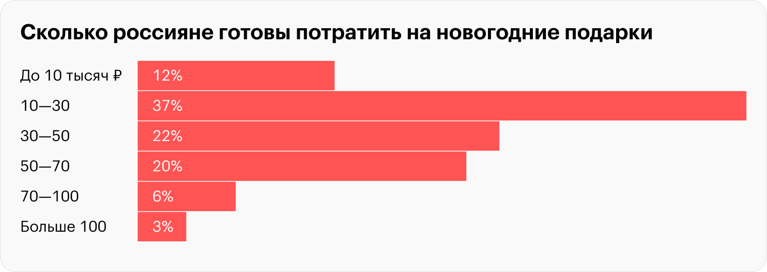 Источник: сервис экспресс-доставки товаров «Даркстор у дома»