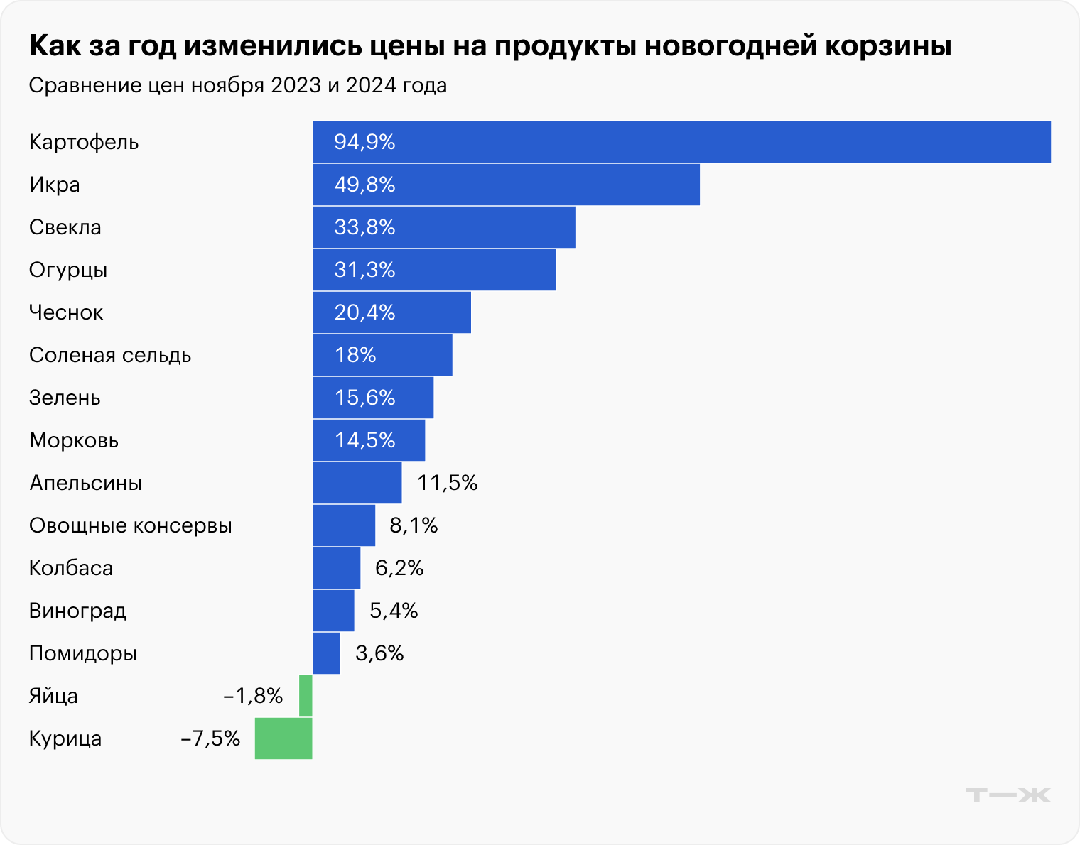 Источник: Росстат, расчеты Т⁠—⁠Ж