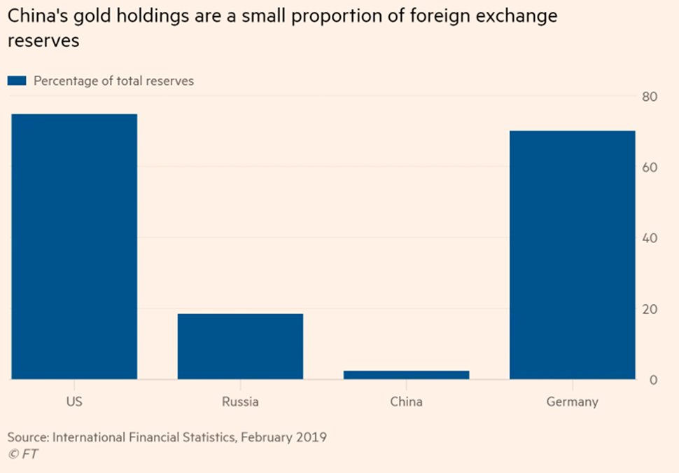 Доля золота в резервах разных стран. У КНР золота мало — у китайского правительства есть стимул увеличить объем закупок. Источник: Financial Times