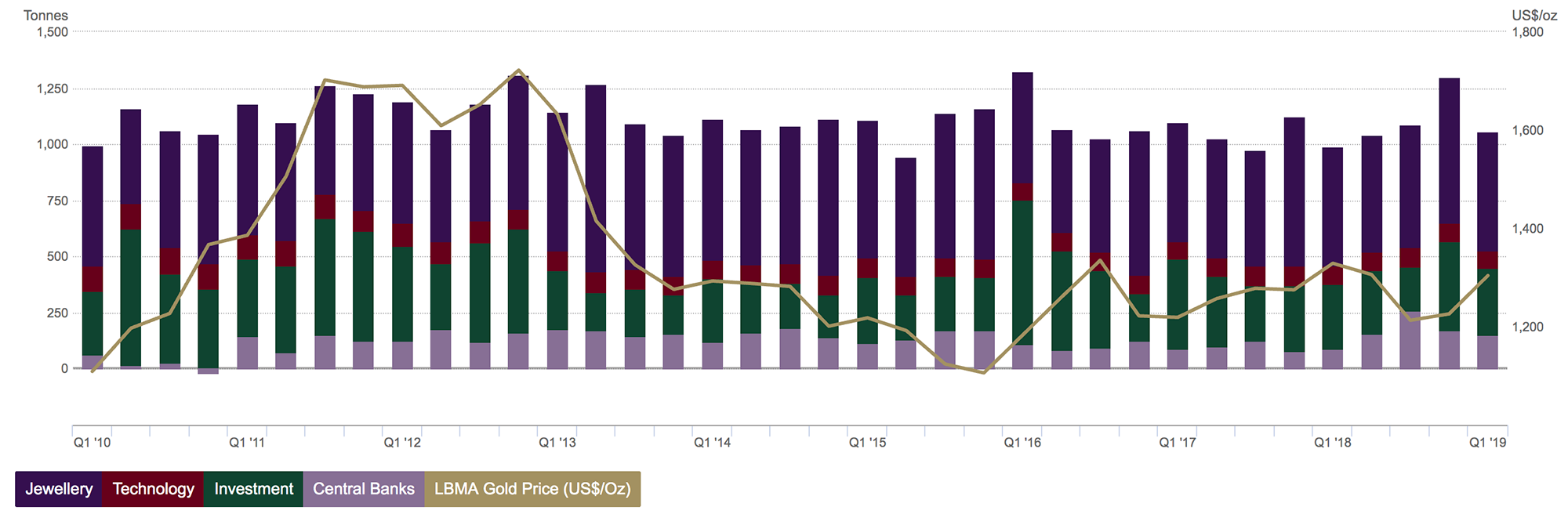 Инвестиции в золото по секторам и его стоимость (серая кривая). Источник: Gold Hub
