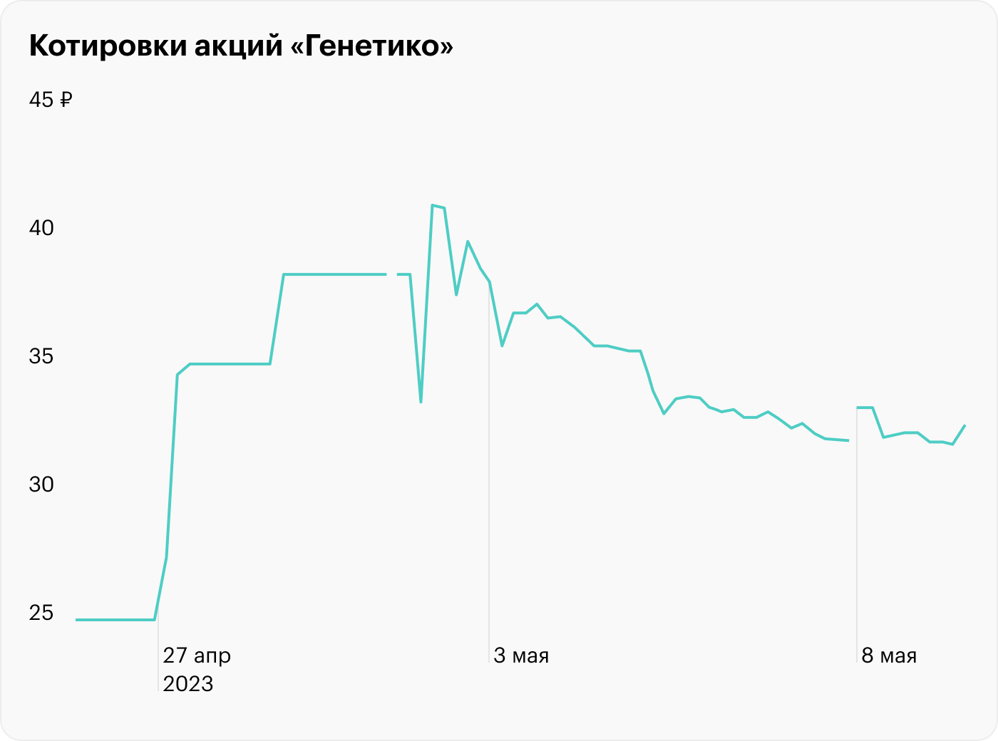 Источник: Мосбиржа