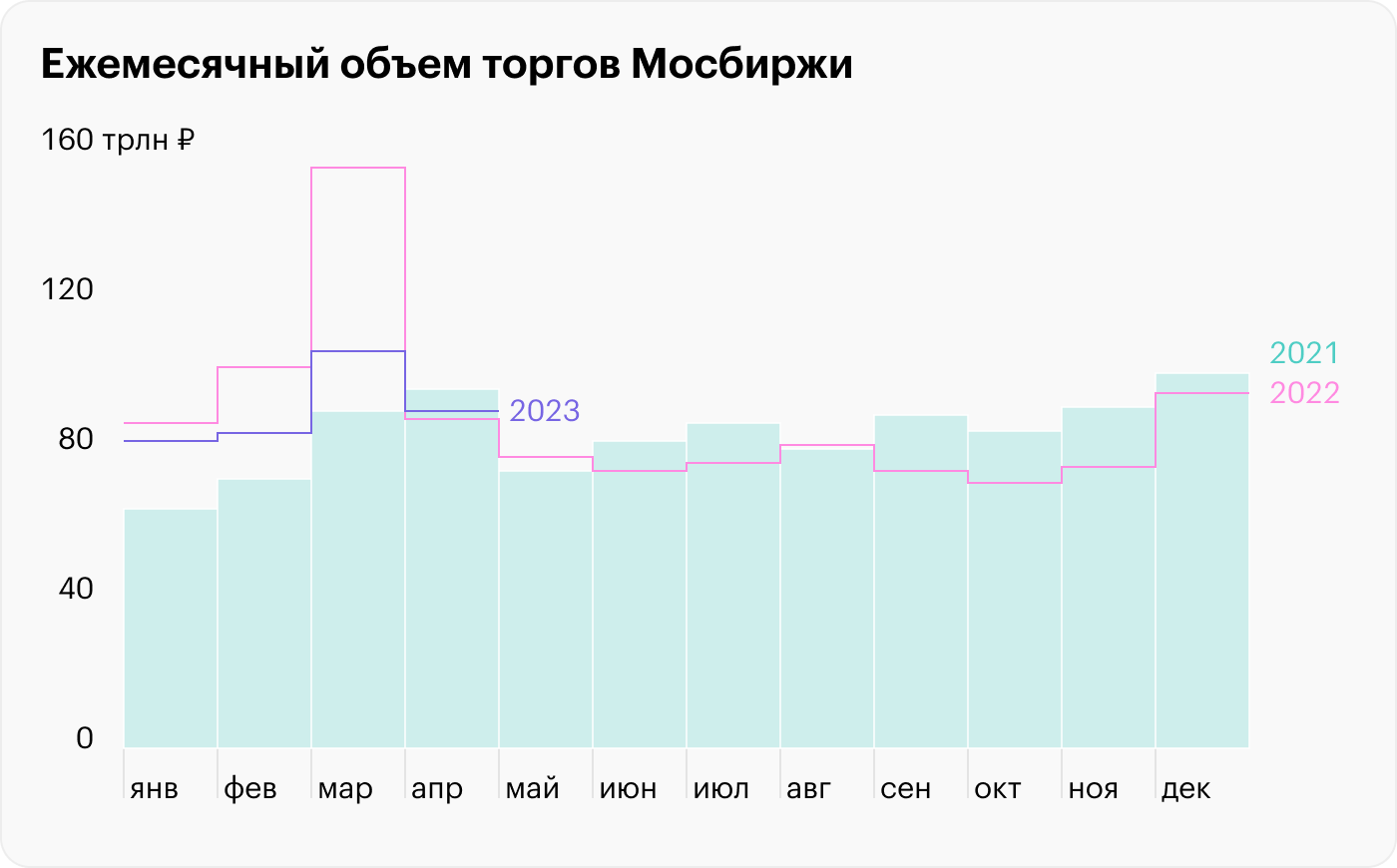 Источник: Мосбиржа