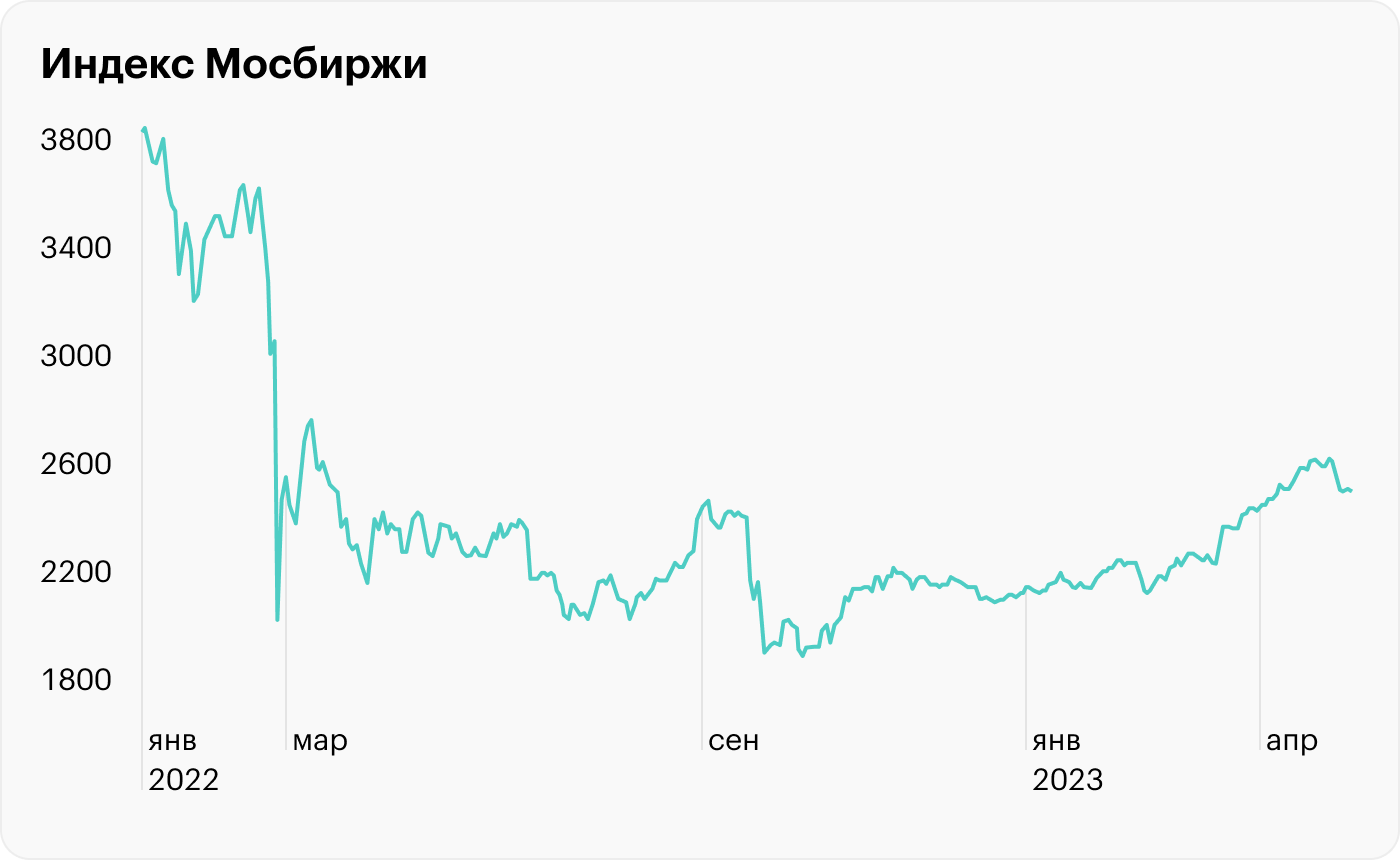 Источник: TradingView