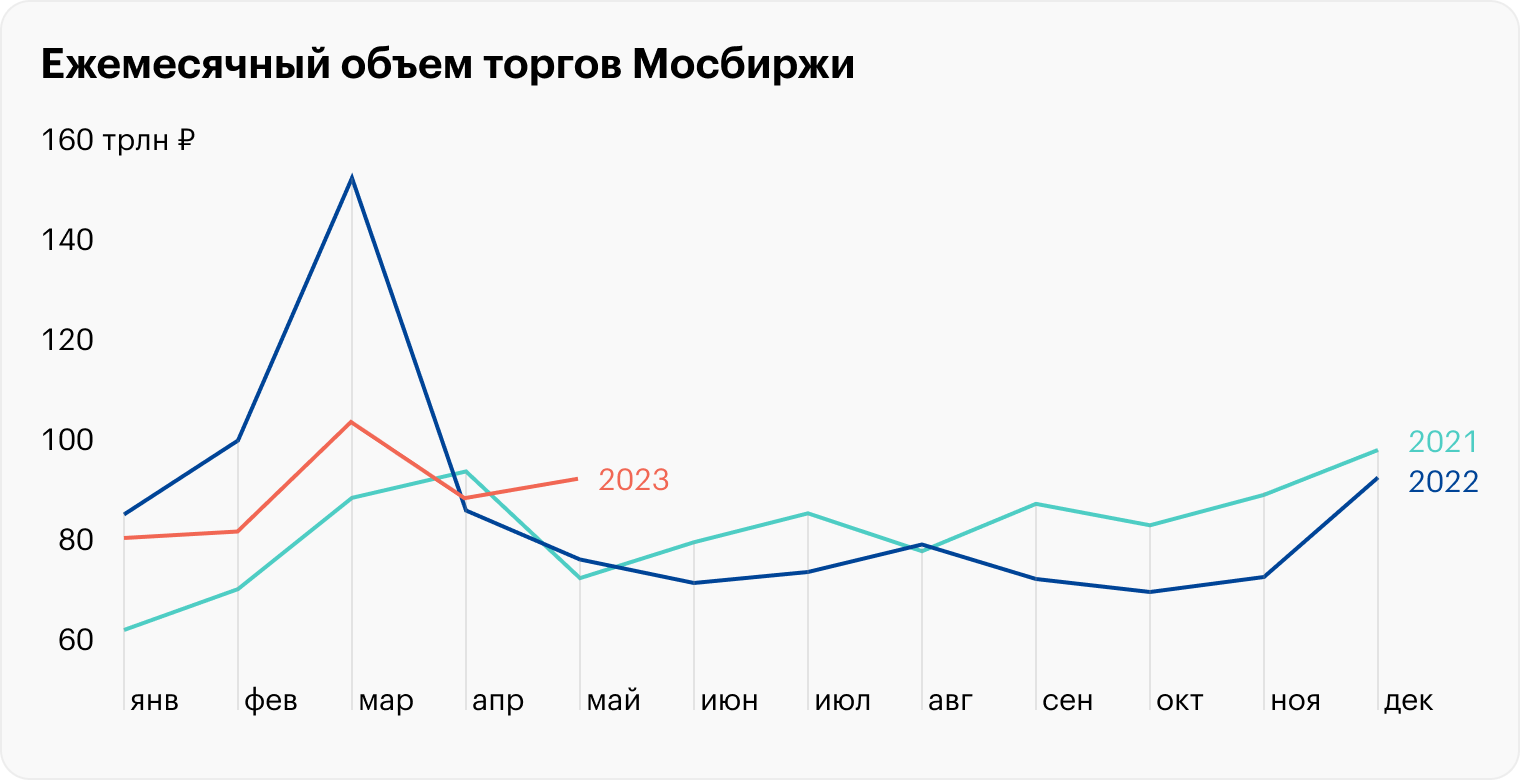 Источник: Мосбиржа