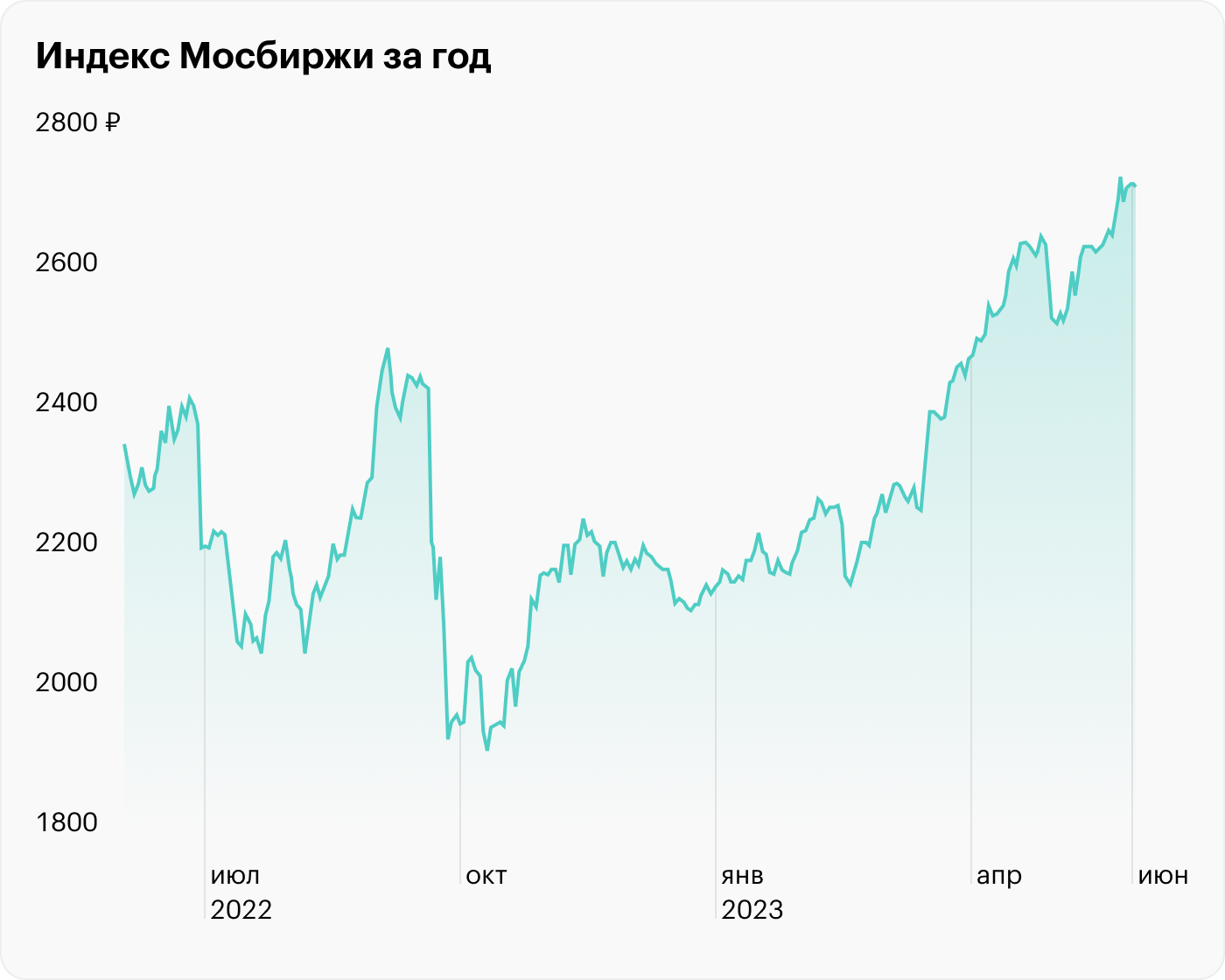 Источник: TradingView