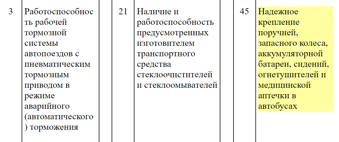 На техосмотре проверяют, есть ли надежное крепление для аптечки в автобусах. Саму аптечку проверять никто не будет. А в легковых автомобилях и грузовиках не будут проверять даже наличие крепления