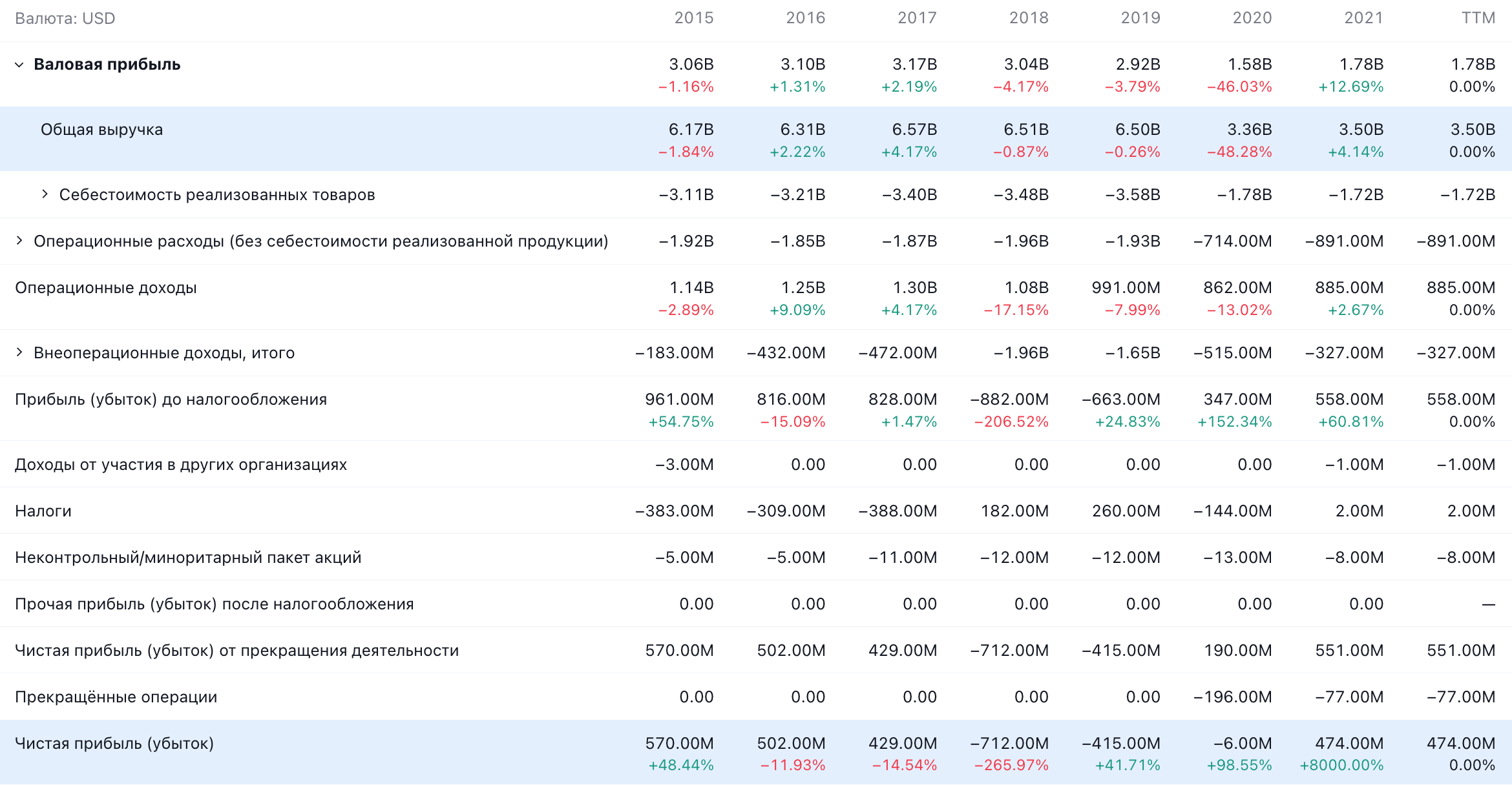 Годовые показатели Nielsen в долларах. Источник: TradingView