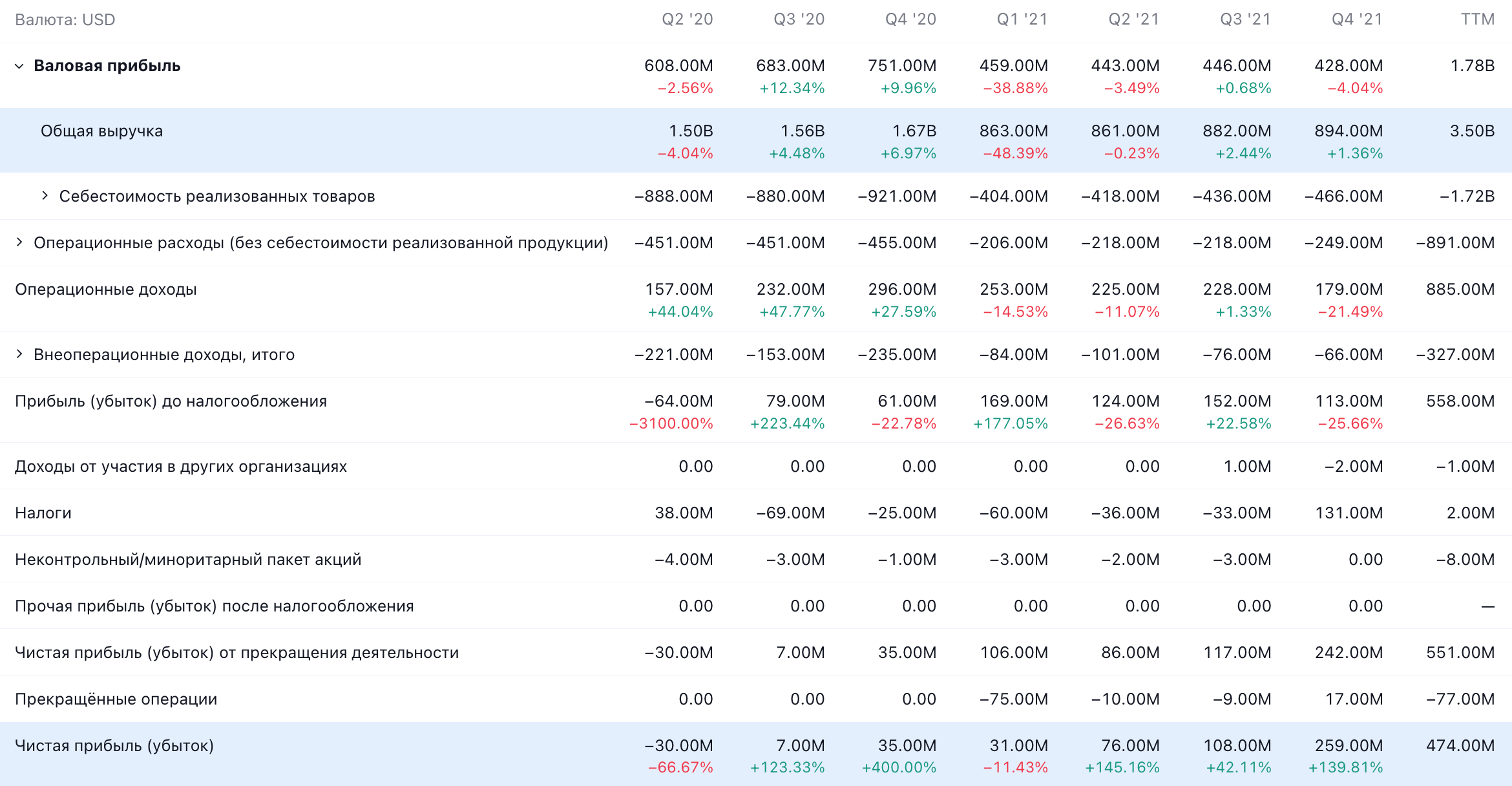 Квартальные показатели Nielsen в долларах. Источник: TradingView