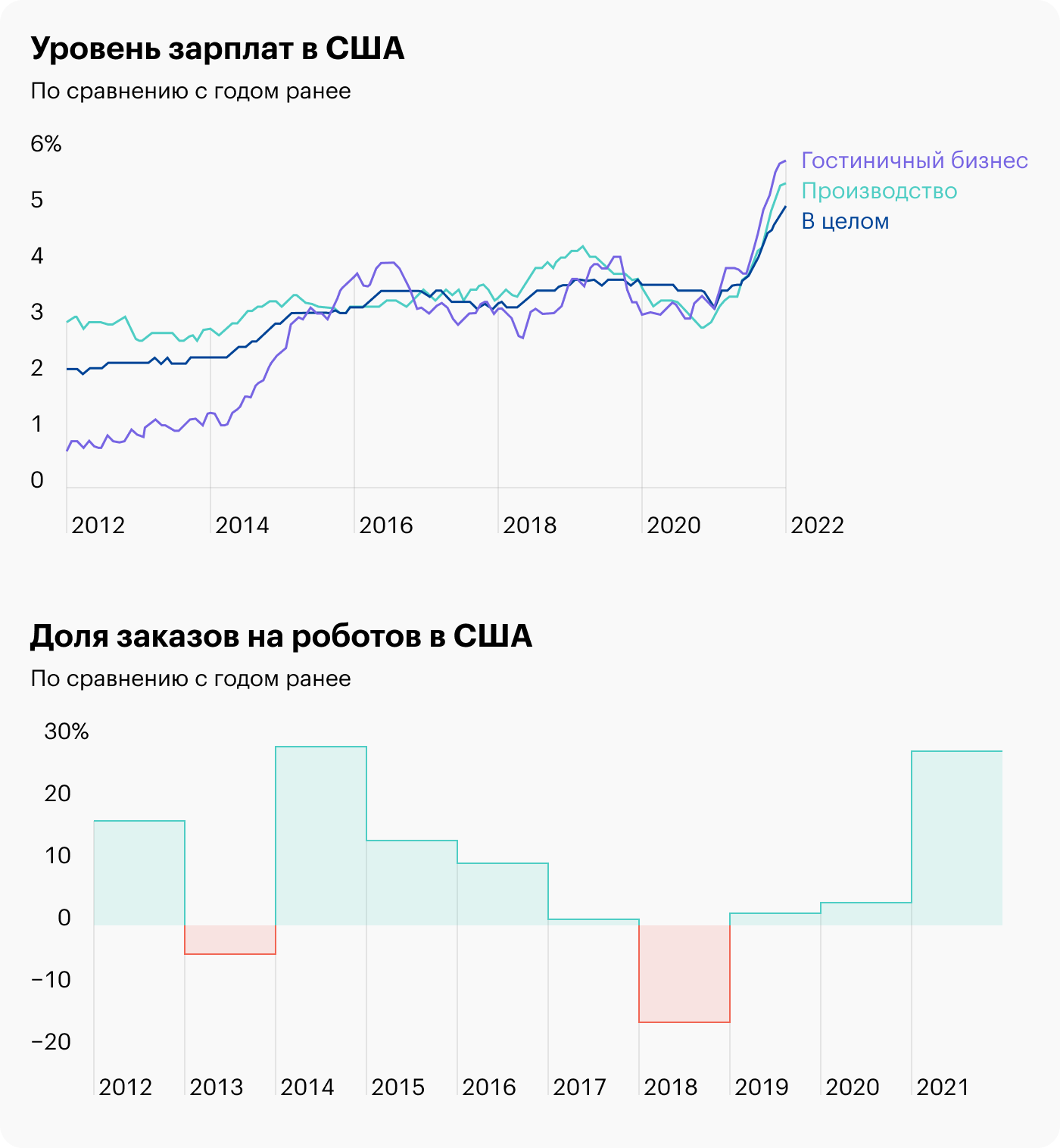 Источник: Daily Shot, Robot orders have increased