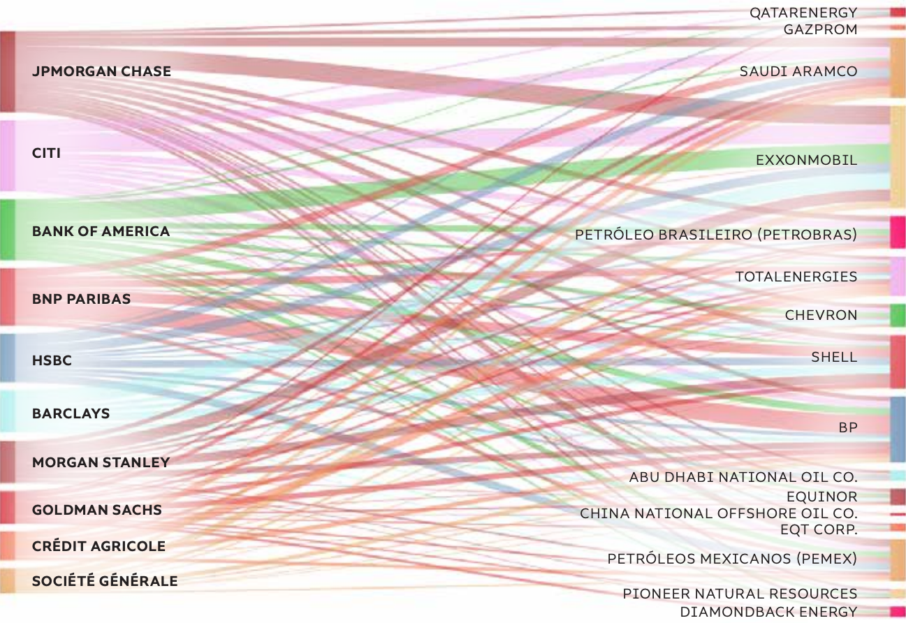 Крупные кредитно-денежные организации и нефтегазовые компании, которым они выдают займы. Источник: Banking on Climate Chaos 2022, стр. 12, 14