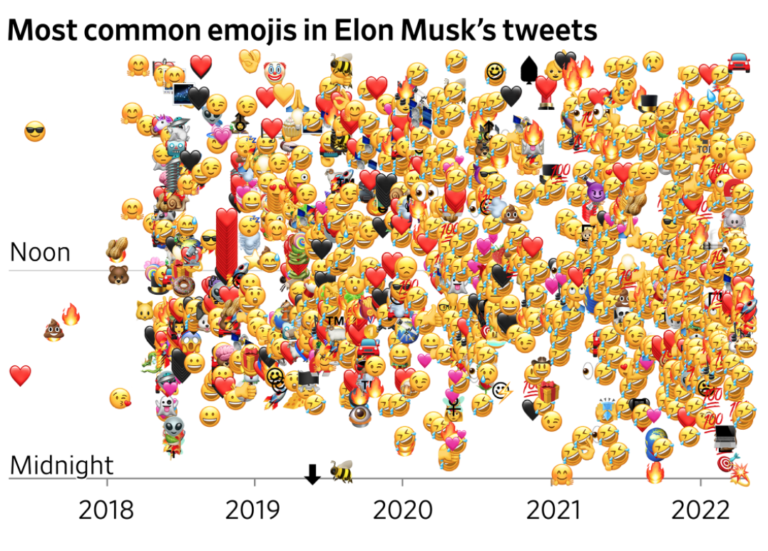 Наиболее частые идеограммы в твитах Илона Маска. Источник: Wall Street Journal