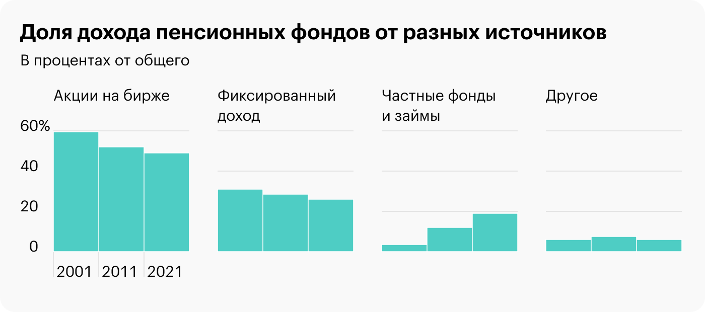 Источник: Daily Shot, US public pension systems