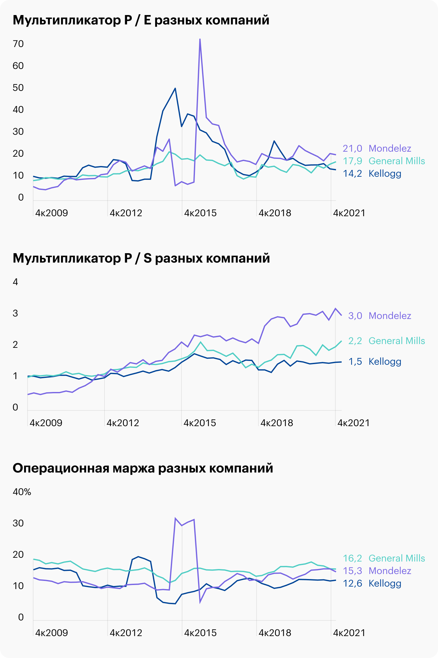 Источник: Macrotrends, PE Ratio, P/S Ratio, Operating Margin