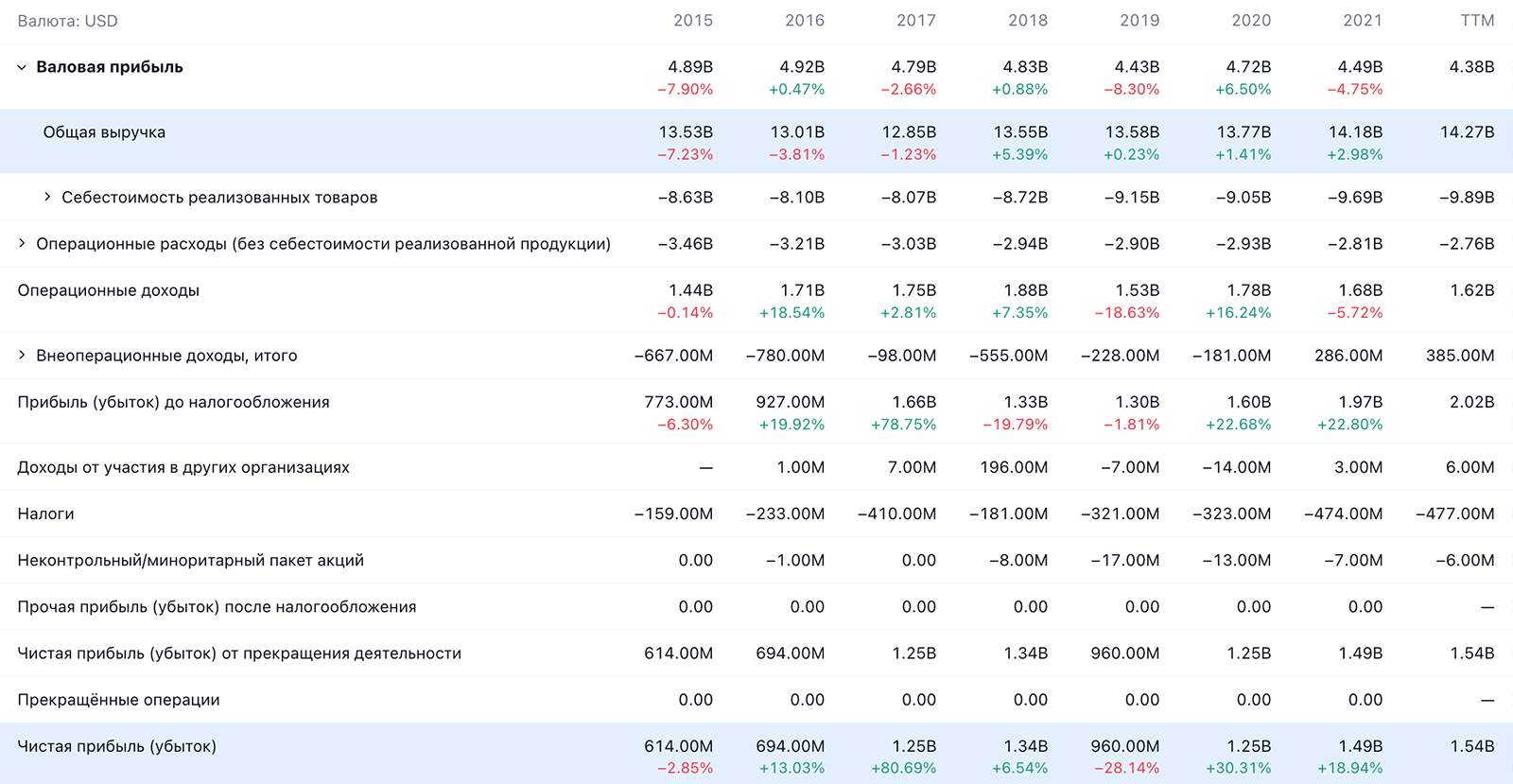 Финансовые показатели Kellogg в долларах. Источник: TradingView