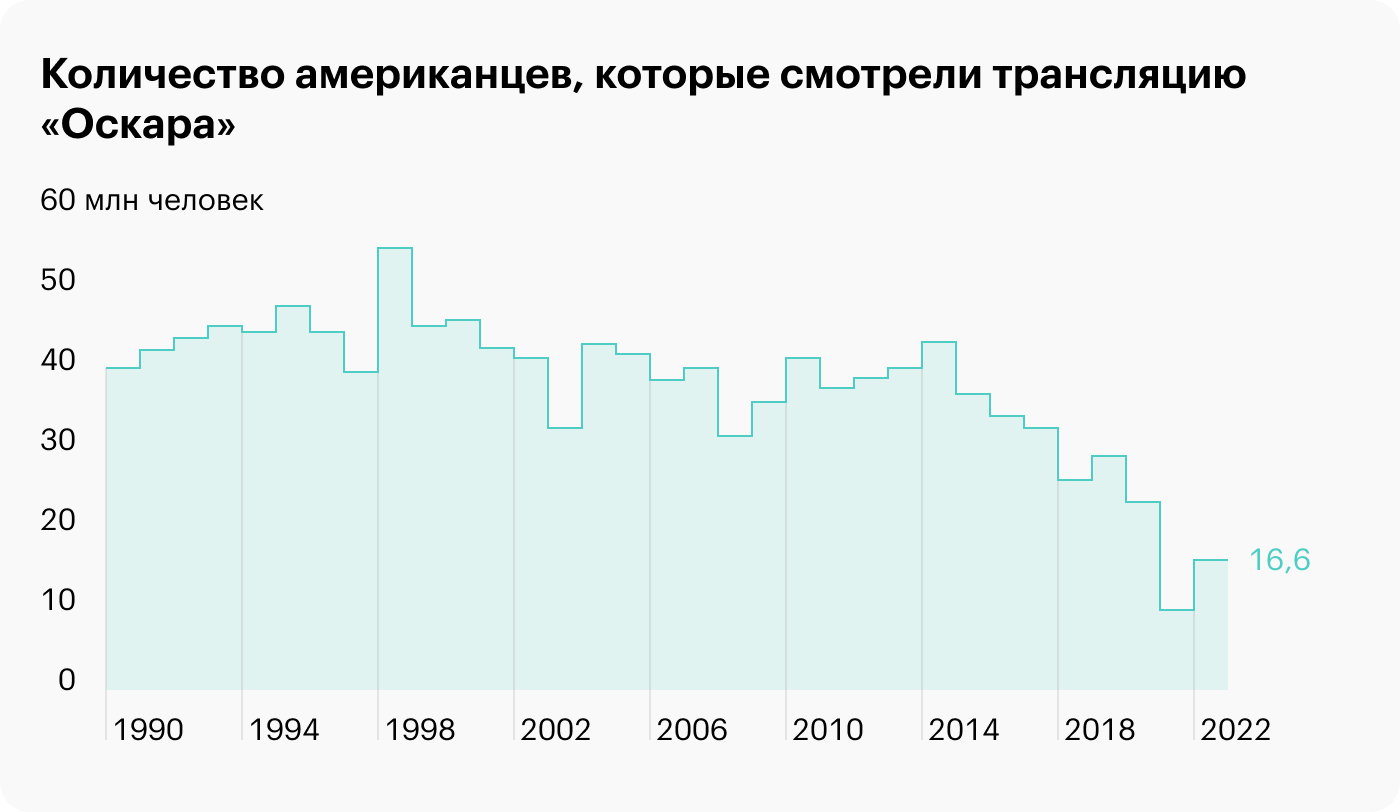 Источник: Daily Shot, The Oscars’ viewership over time