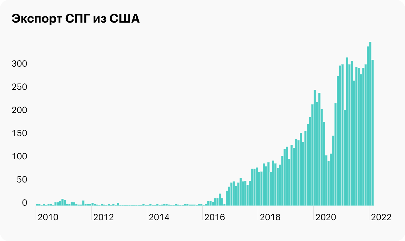 Источник: Daily Shot, LNG exports surging