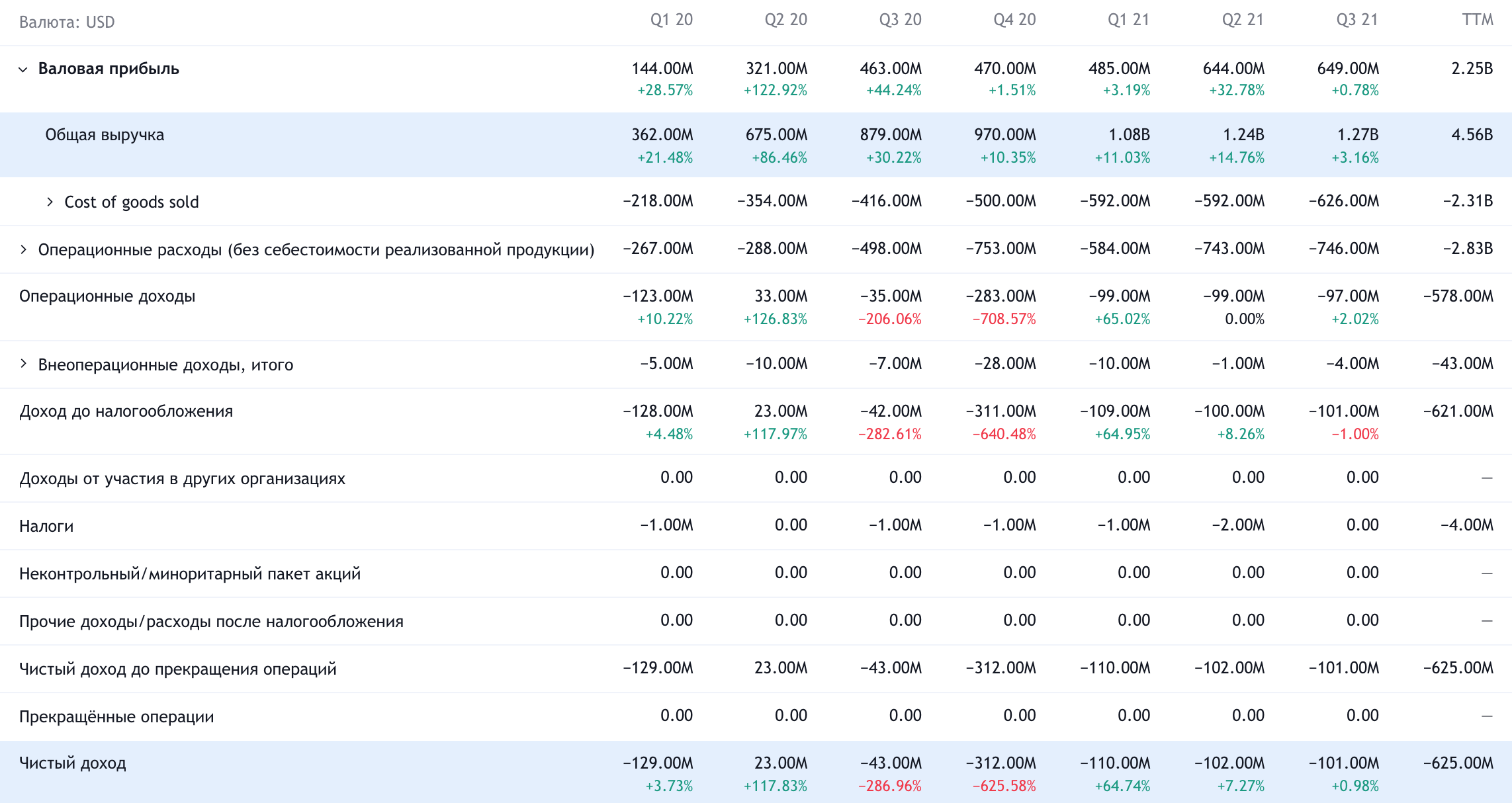 Квартальные показатели DoorDash в долларах. Источник: TradingView