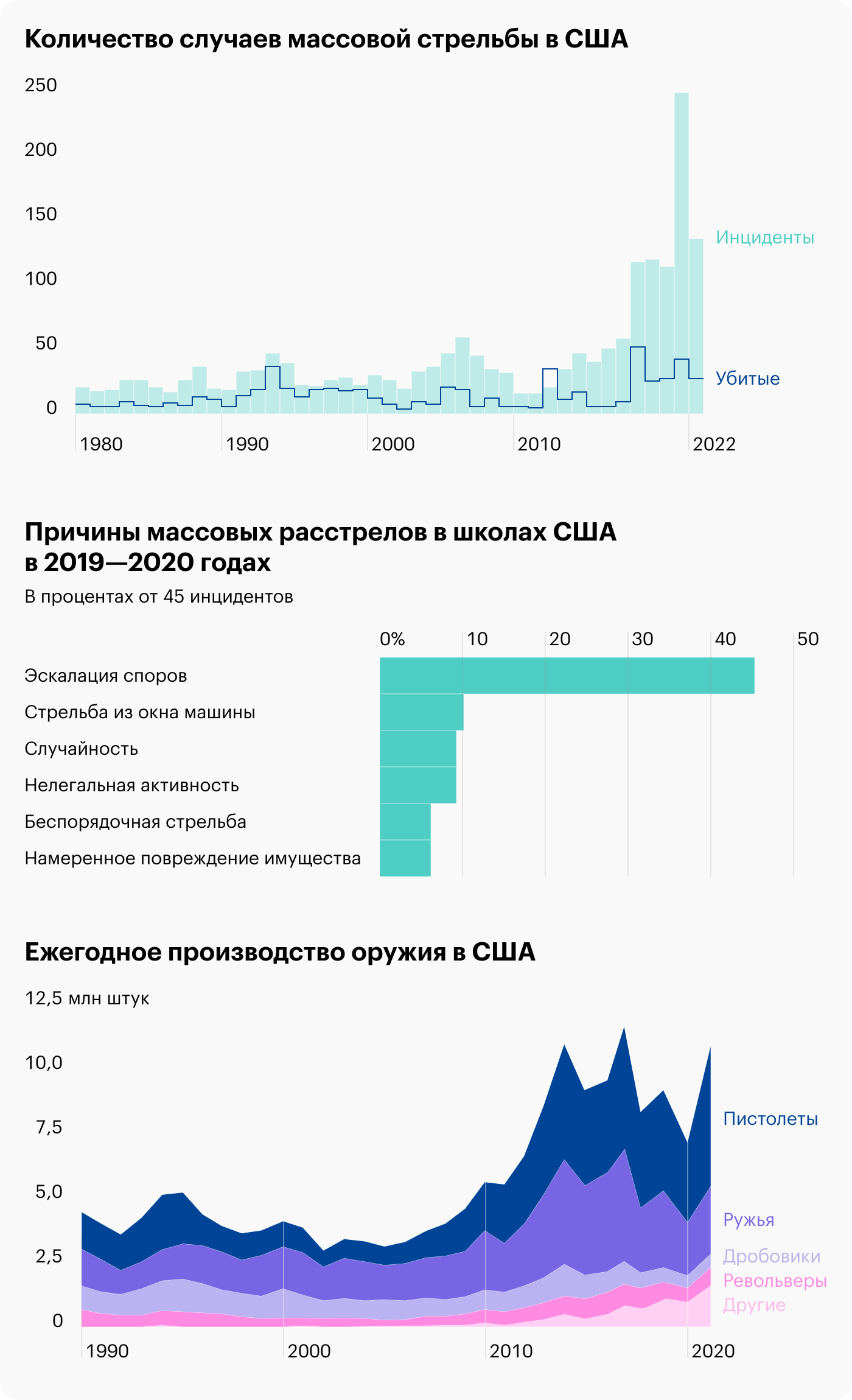 Источник: Statista, USA Facts, Visual Capitalist