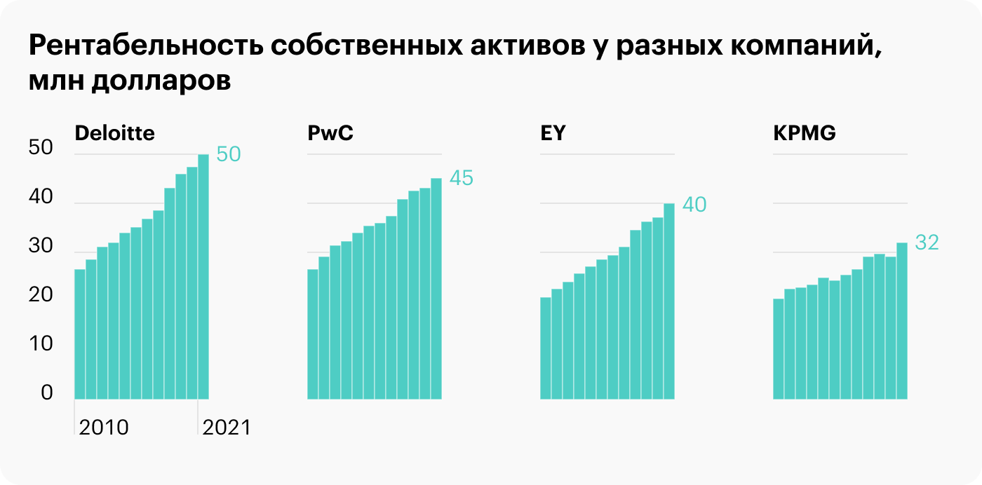 Источник: Daily Shot, Big 4 accounting firms’ global revenues