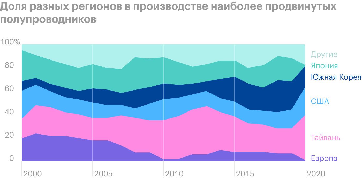 Источник: The Economist