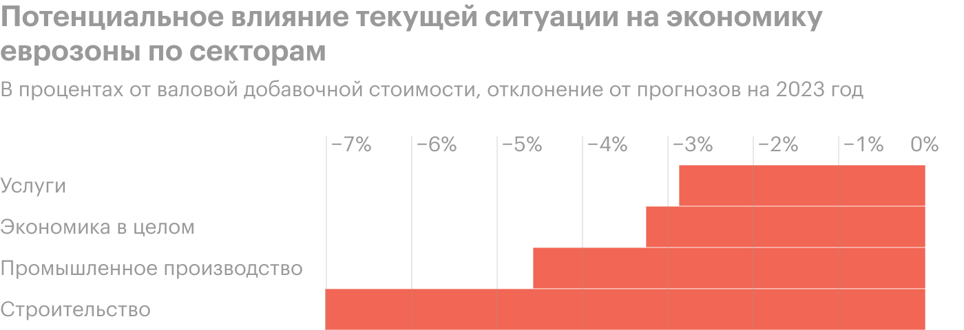 Источник: Daily Shot, Which sectors could be hit the hardest, European companies most exposed to Russia