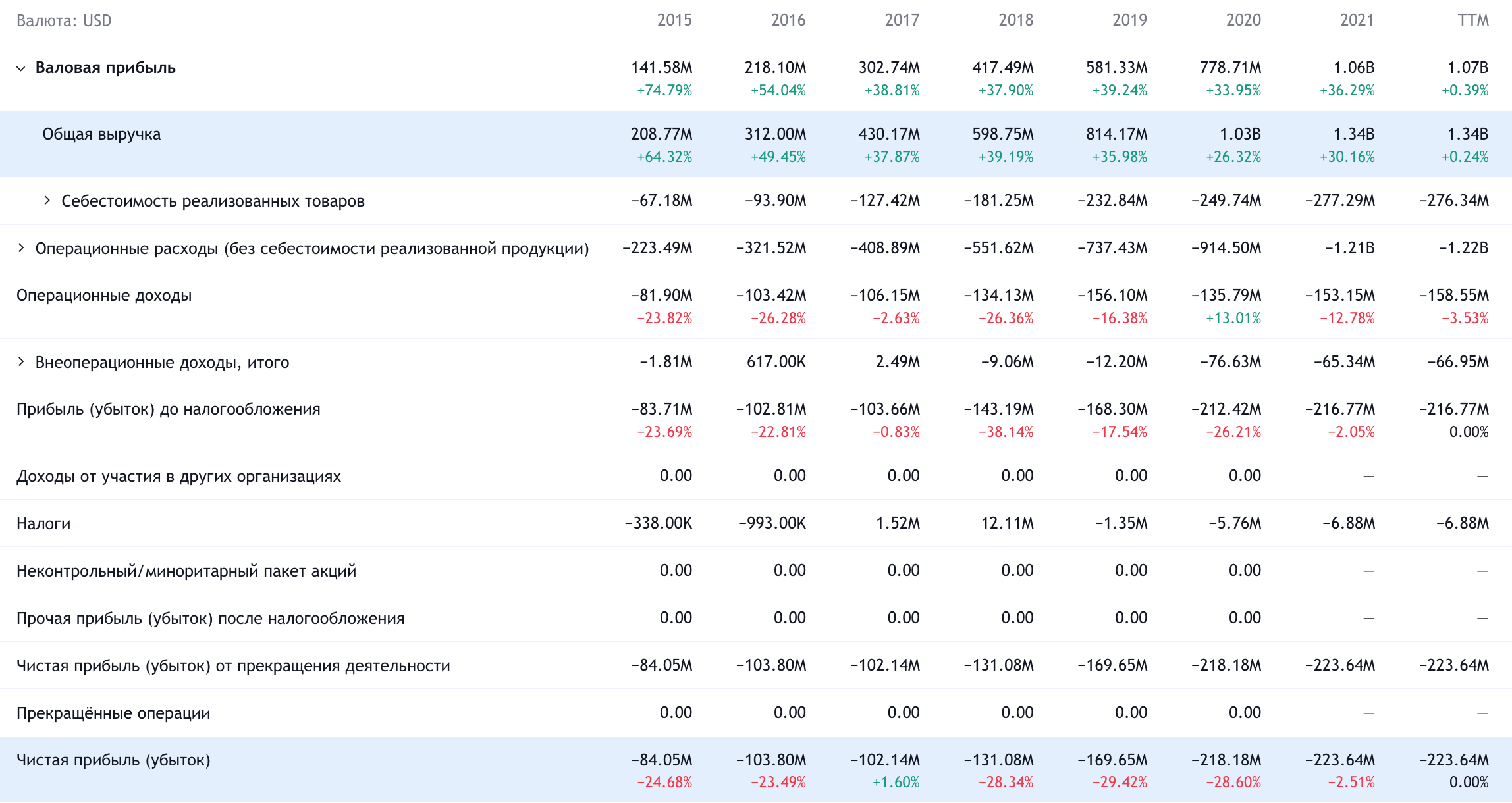 Годовые показатели Zendesk в долларах. Источник: TradingView