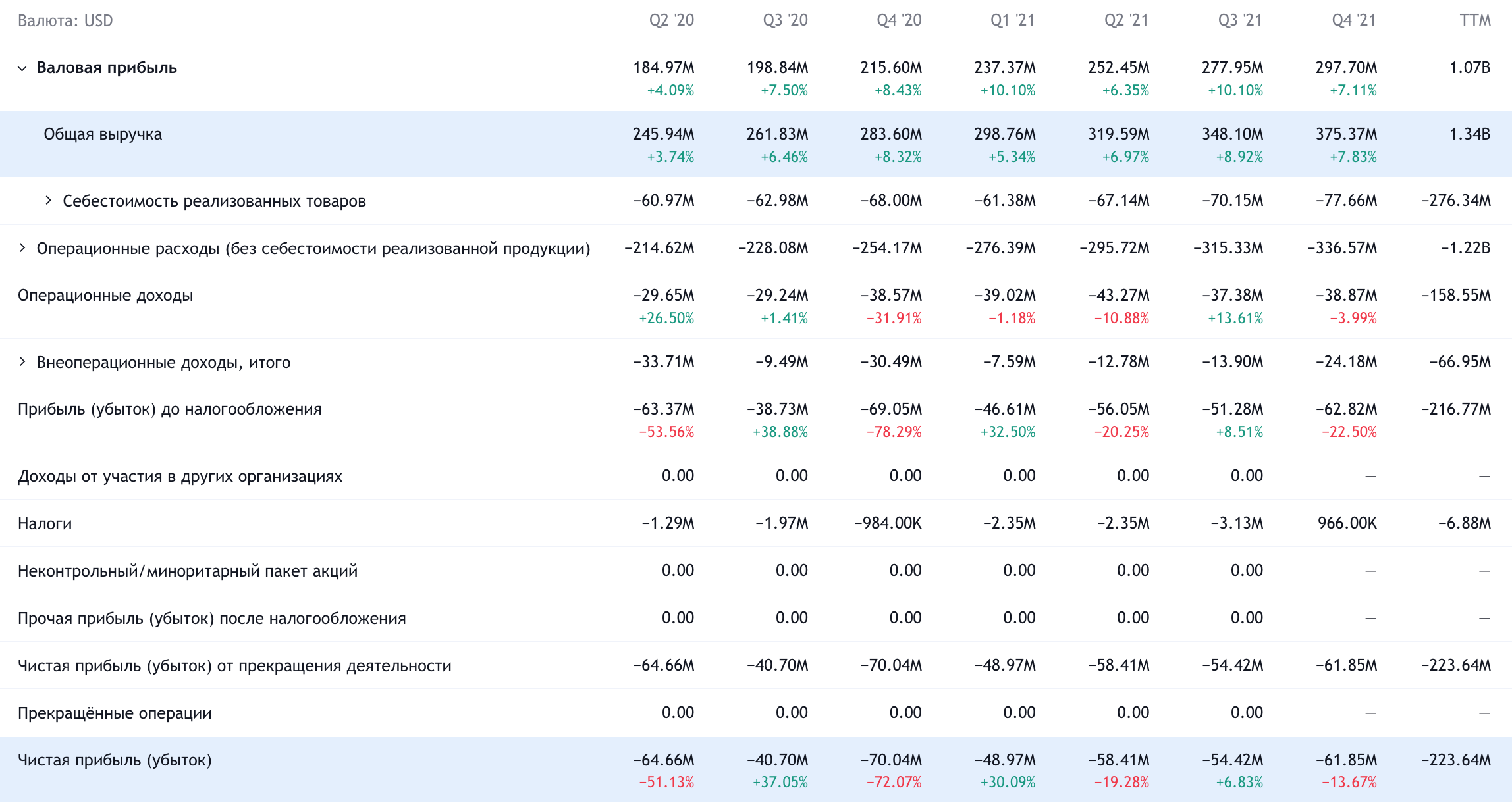 Квартальные показатели Zendesk в долларах. Источник: TradingView