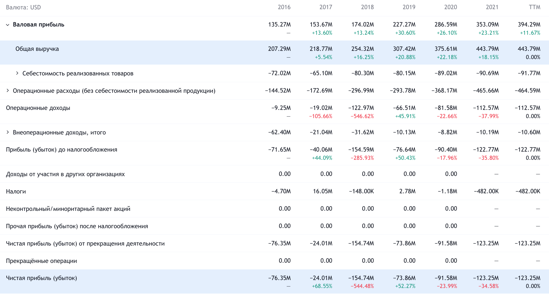 Годовые показатели Momentive в долларах. Источник: TradingView