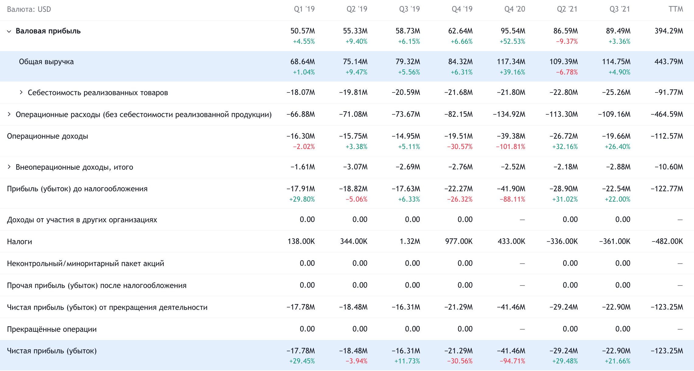 Квартальные показатели Momentive в долларах. Источник: TradingView