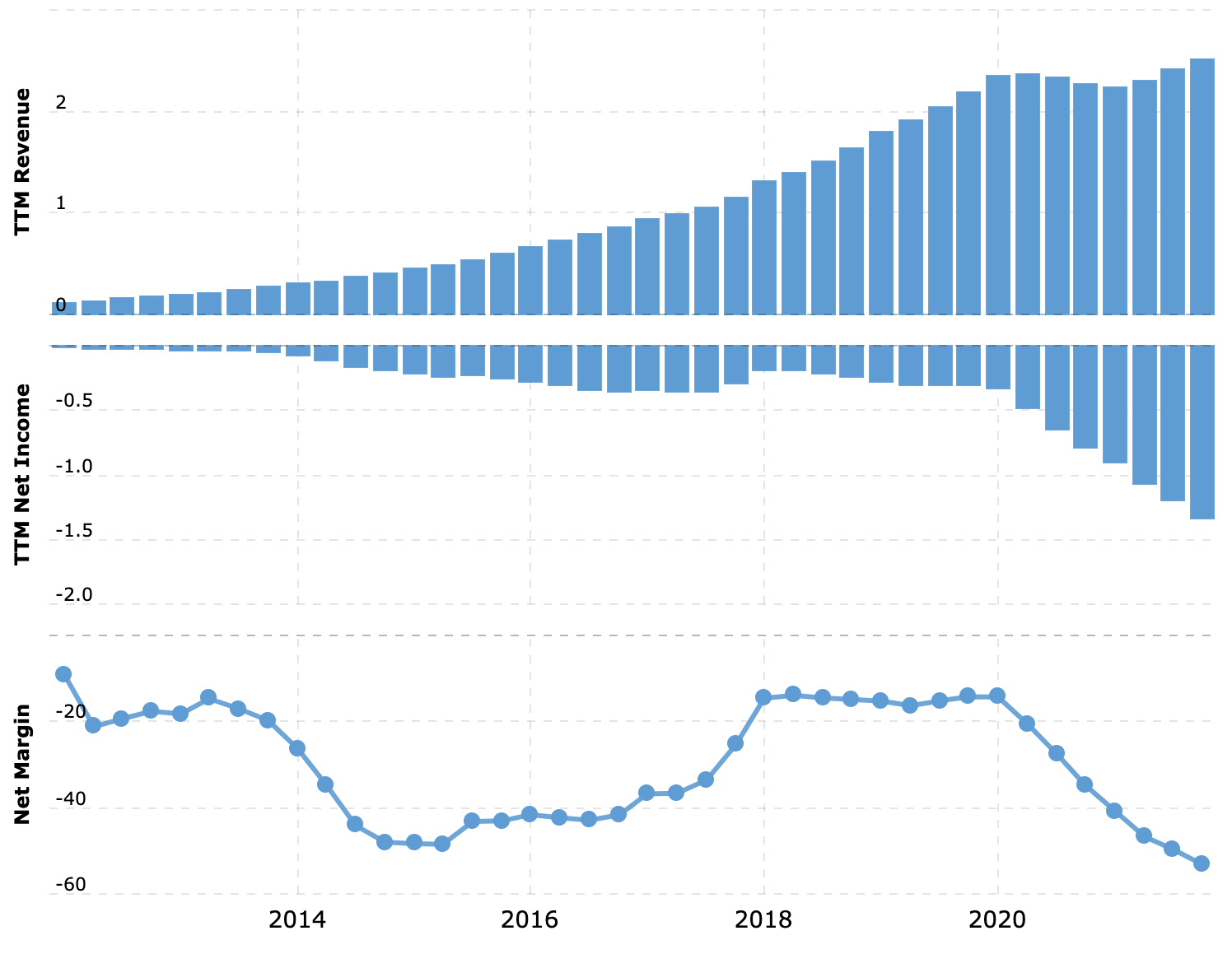 Показатели Splunk. Выручка и прибыль за последние 12 месяцев в миллиардах долларов, итоговая маржа в процентах от выручки. Источник: Macrotrends