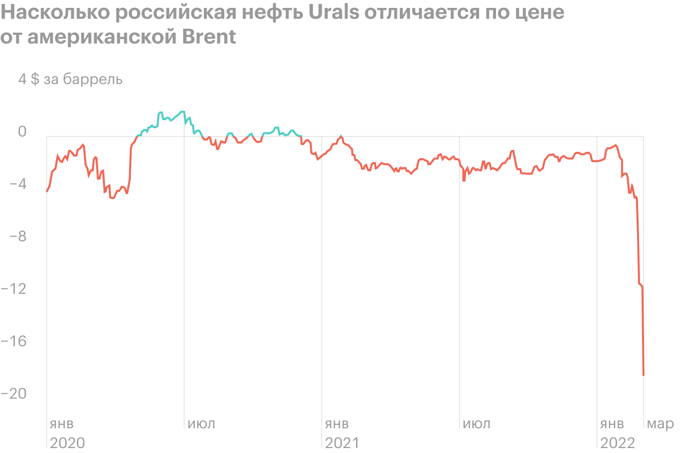 Источник: Daily Shot, Russia is having difficulties bringing crude oil to market