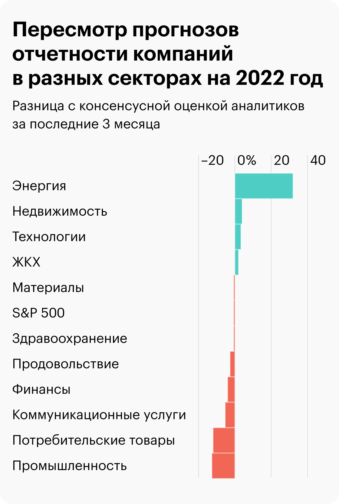 Источник: Daily Shot, The energy sector has been masking weaker earnings revisions