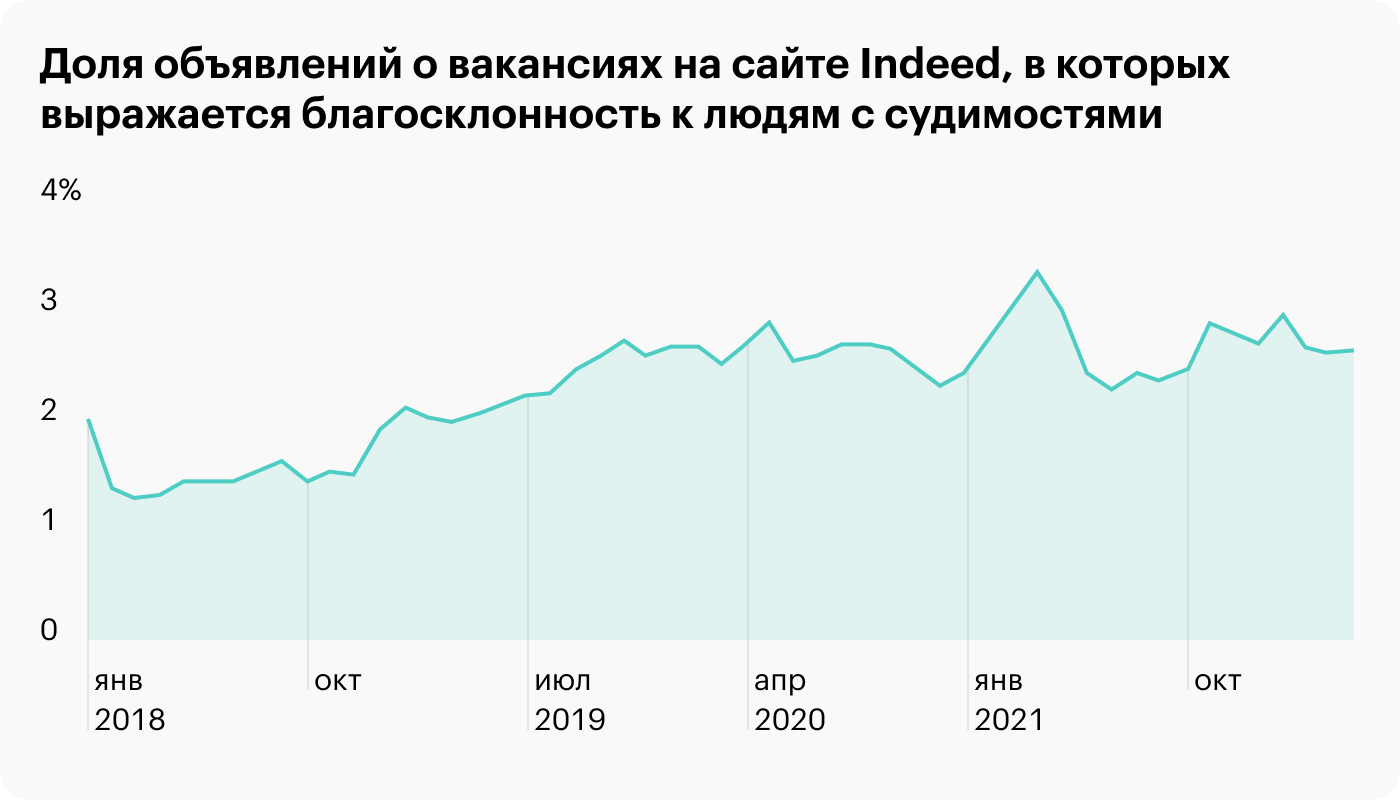 Источник: Hiring Lab