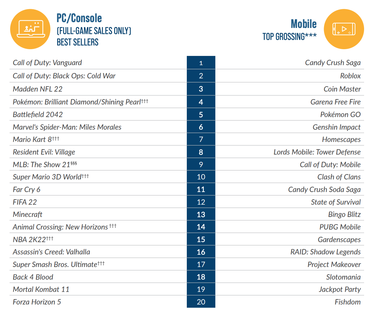 Самые продаваемые игры в США в 2021. ПК или приставки (учитывается только продажа полной версии), мобильные игры (учитываются траты внутри игры)