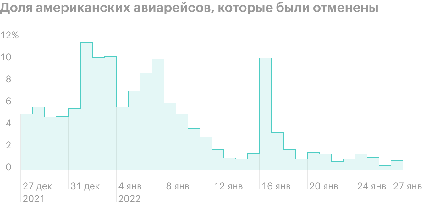 Источник: Daily Shot, More Americans are flying, Flight cancellations are back to normal