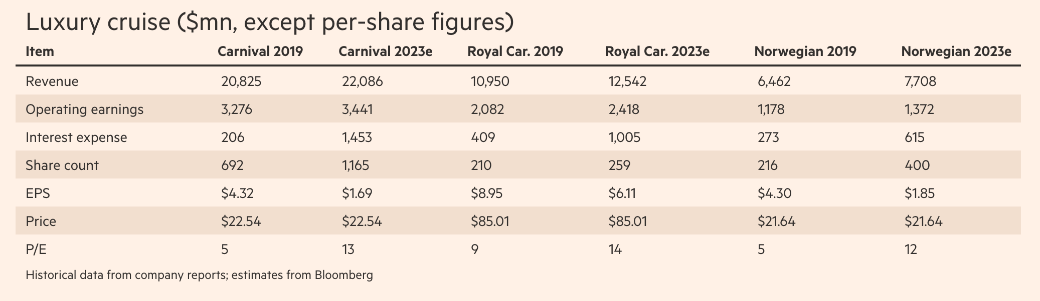 Показатели и прогнозы разных круизных компаний. Источник: Financial Times