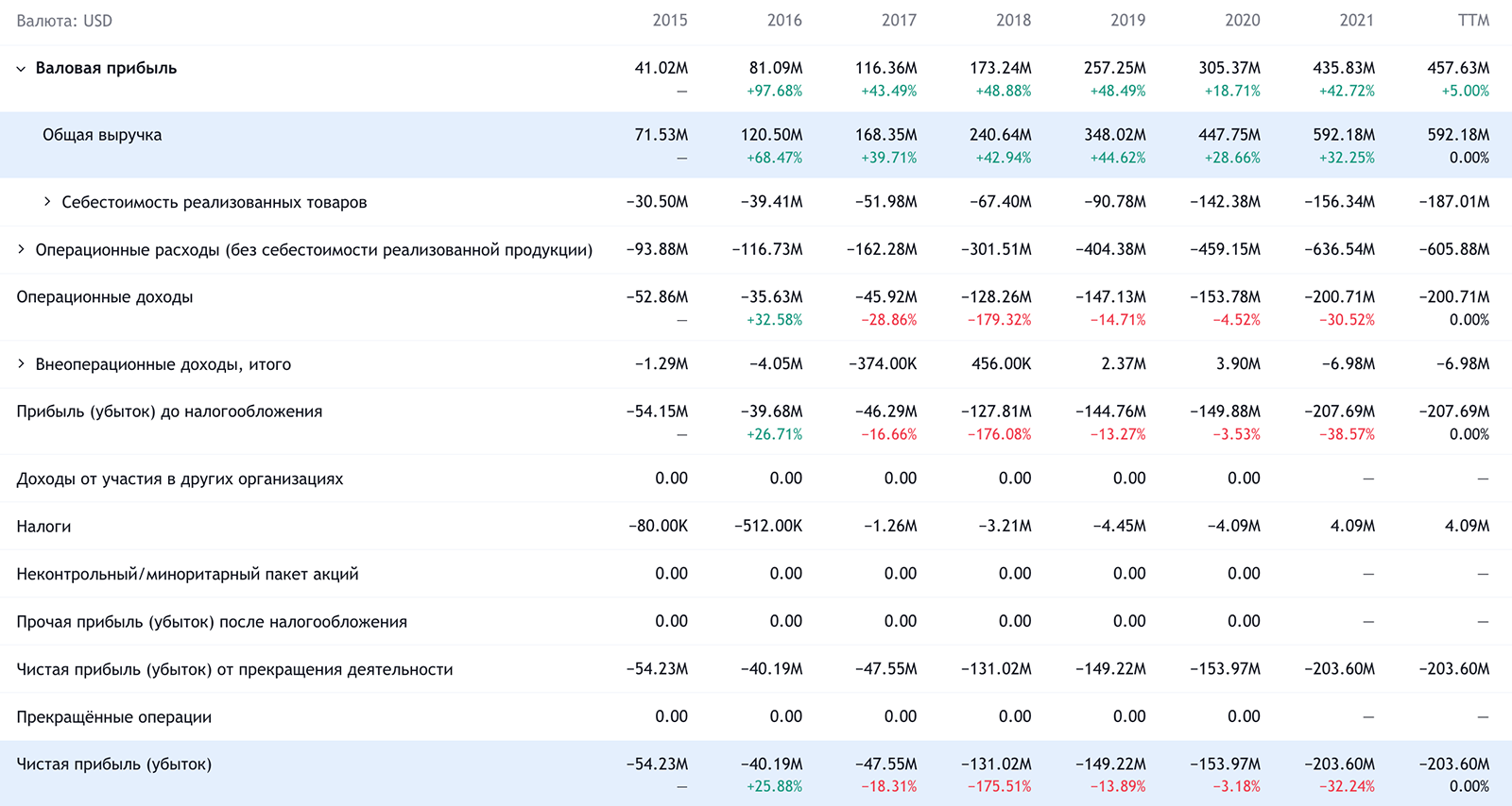 Годовые показатели Anaplan в долларах. Источник: TradingView