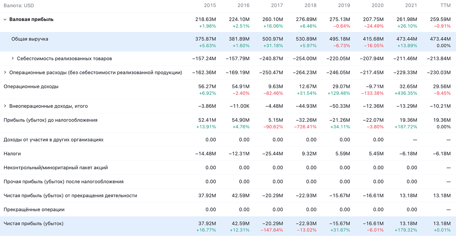 Годовые показатели Natus в долларах. Источник: TradingView