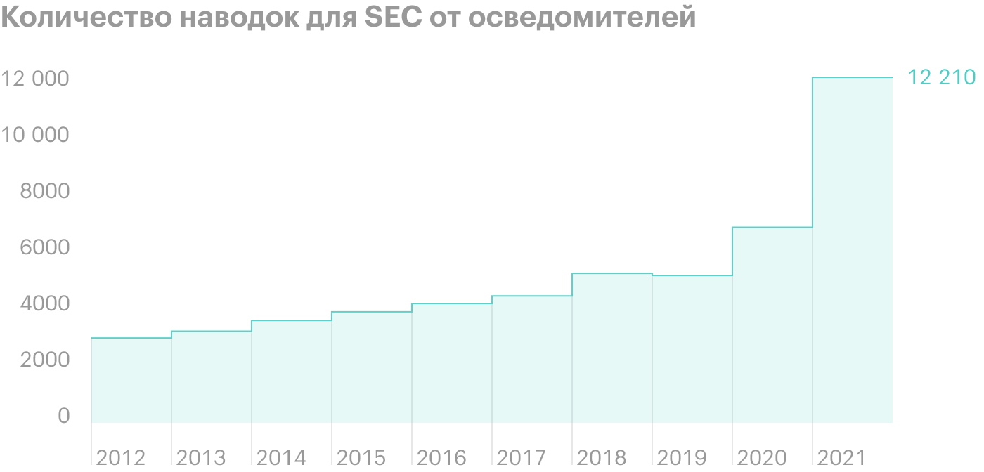 Источник: SEC, 2021 Annual Whistleblower Program Report to Congress, стр. 28 (32)