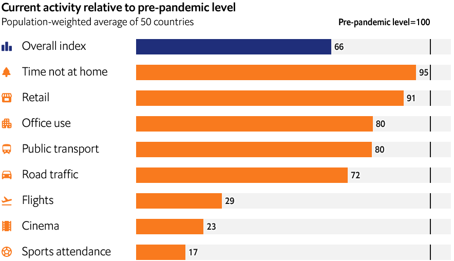 Средний индекс нормальности в 50 странах для разных сфер на 30 июня 2021 года. Ближе всего к нормальности время, проведенное вне дома. Источник: Economist