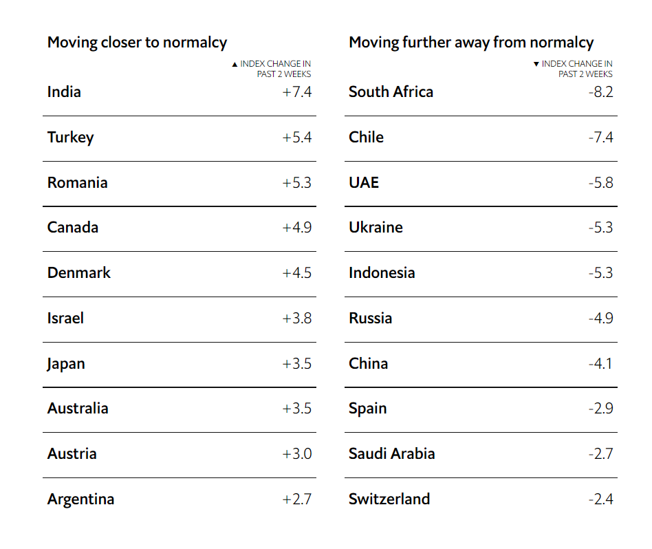 А еще в индексе можно посмотреть изменение ситуации по конкретным странам за минувшие две недели. Например, можно увидеть, что РФ сейчас удаляется от «нормальности». Источник: Economist