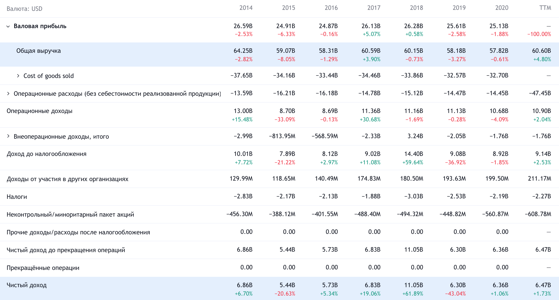 Годовые показатели Unilever в долларах. Источник: TradingView