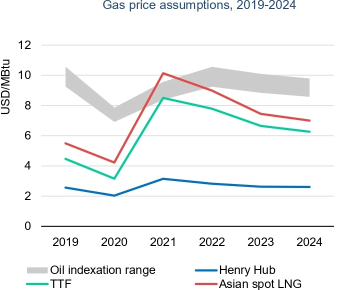 Источник: IEA, «Gas Market Report Q3 2021», стр. 8 (9)