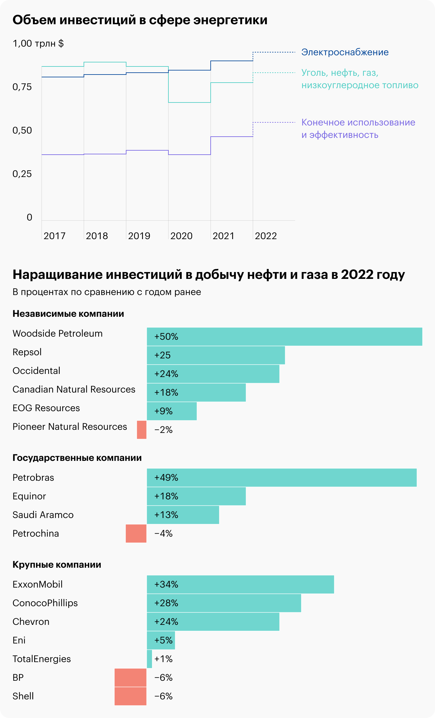 Источник: IEA, World Energy Investment 2022, стр. 9, 66