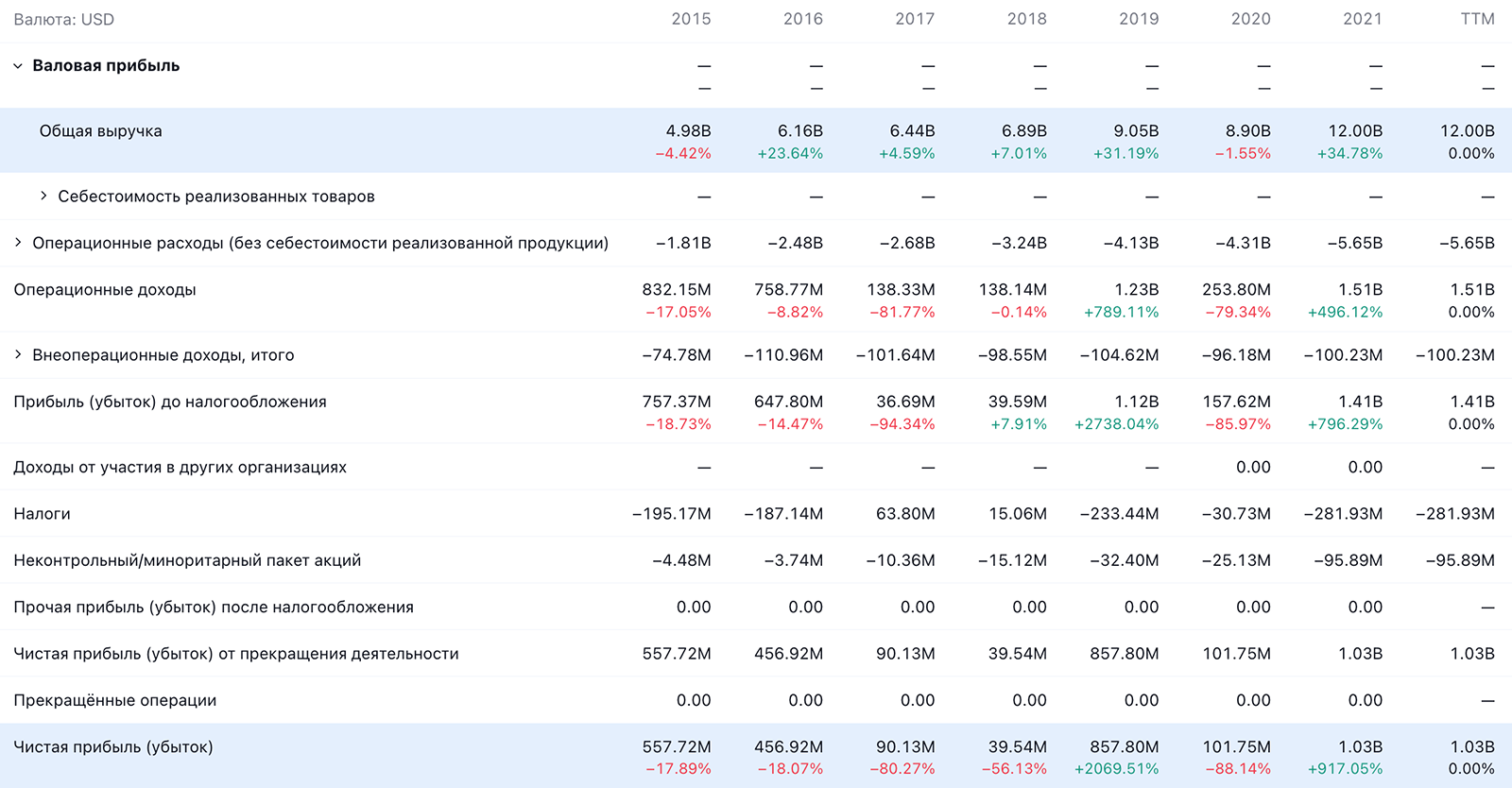 Годовые показатели Alleghany в долларах. Источник: TradingView