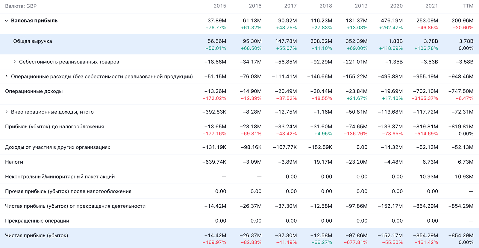 Годовые показатели Just Eat Takeaway в фунтах стерлингов. Источник: TradingView