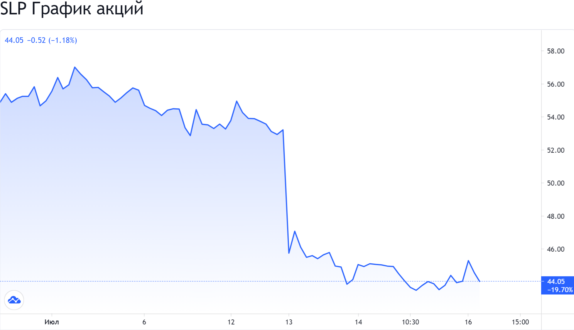 Котировки Simulations Plus. Источник: TradingView