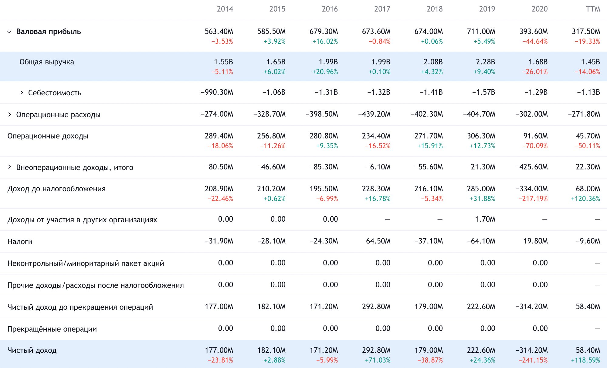 Годовые финансовые показатели Meggitt в английских фунтах. Источник: TradingView