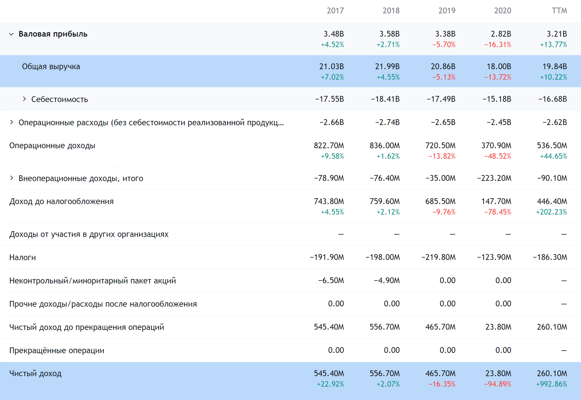 Показатели Manpower. Источник: TradingView